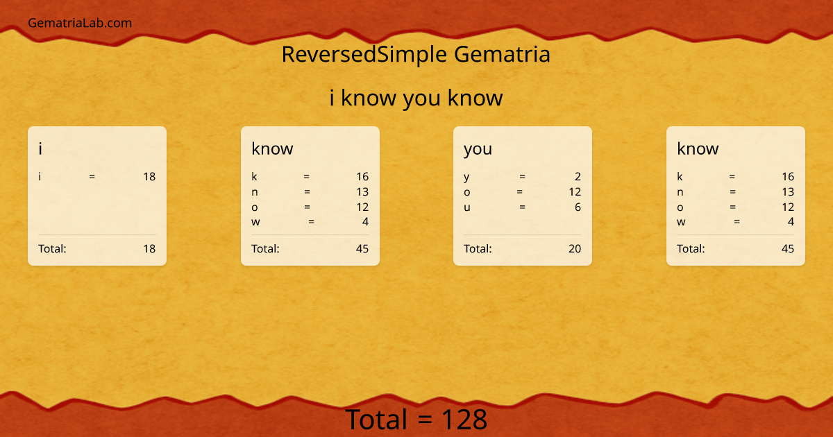 i know you know in reversedSimple Gematria